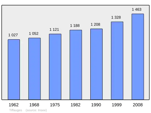 Grafiek inwonertal gemeente