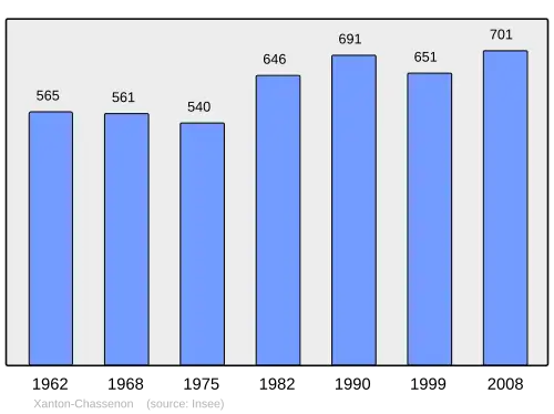 Grafiek inwonertal gemeente
