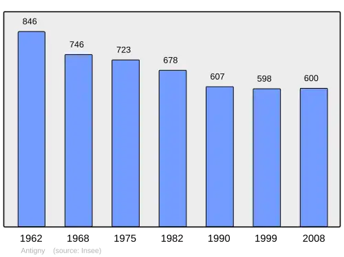 Grafiek inwonertal gemeente