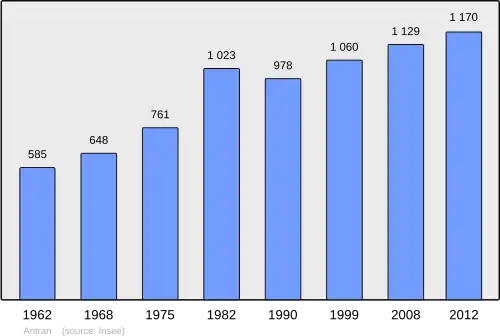 Grafiek inwonertal gemeente
