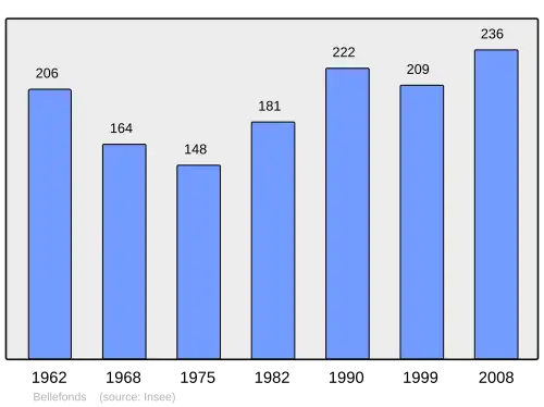 Grafiek inwonertal gemeente