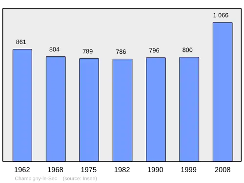 Grafiek inwonertal gemeente