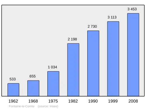 Grafiek inwonertal gemeente