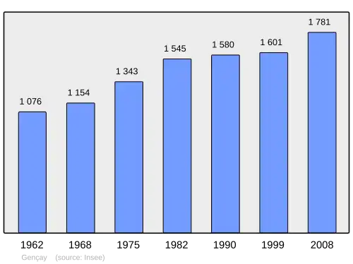 Grafiek inwonertal gemeente