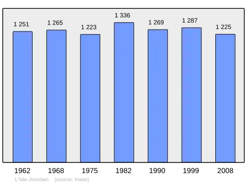 Grafiek inwonertal gemeente