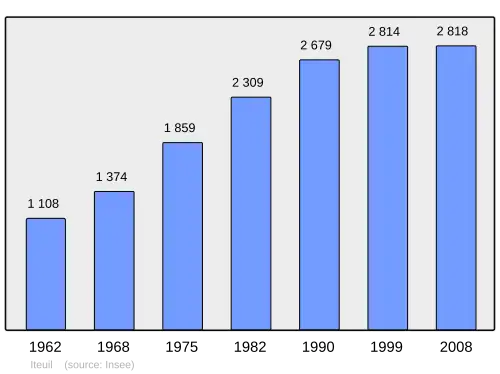 Grafiek inwonertal gemeente