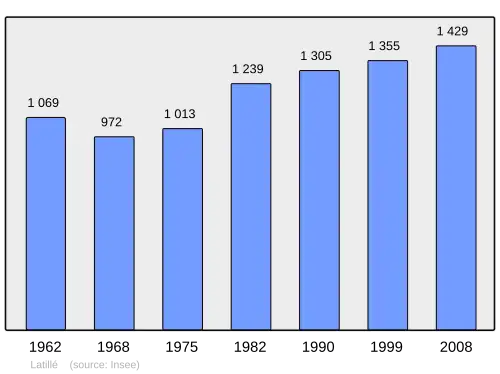 Grafiek inwonertal gemeente