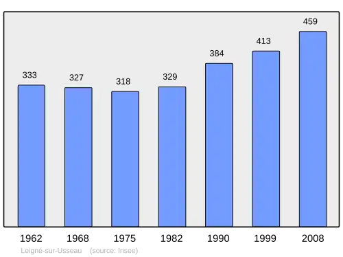 Grafiek inwonertal gemeente