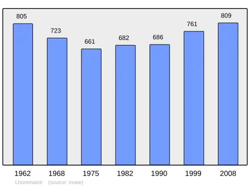 Grafiek inwonertal gemeente