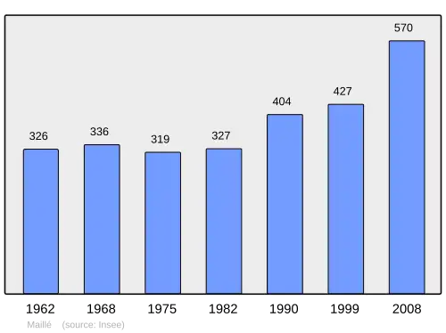 Grafiek inwonertal gemeente