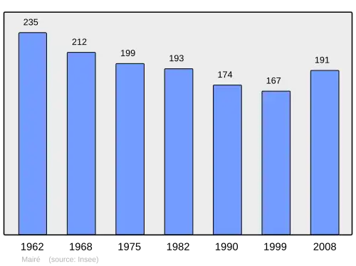 Grafiek inwonertal gemeente
