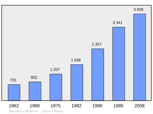 Grafiek inwonertal gemeente