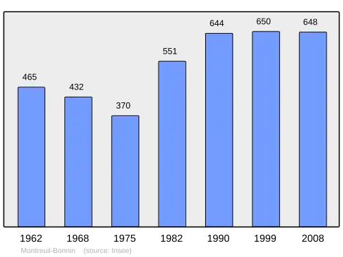 Grafiek inwonertal gemeente
