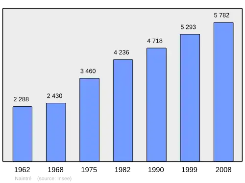 Grafiek inwonertal gemeente