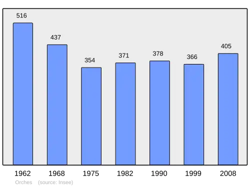 Grafiek inwonertal gemeente