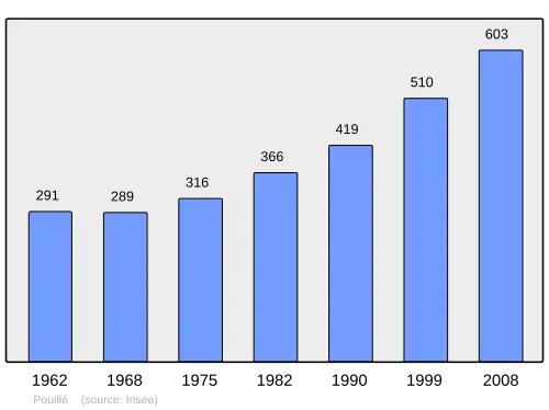 Grafiek inwonertal gemeente