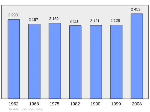 Grafiek inwonertal gemeente