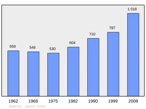 Grafiek inwonertal gemeente