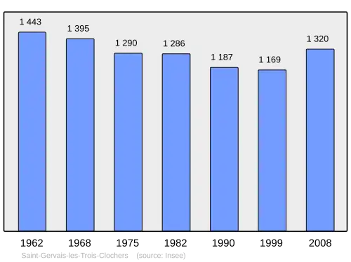 Grafiek inwonertal gemeente