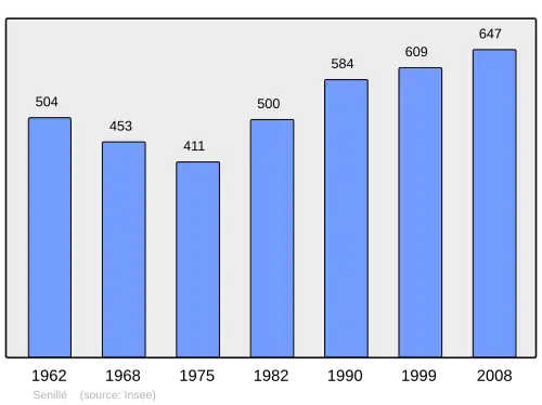 Grafiek inwonertal gemeente