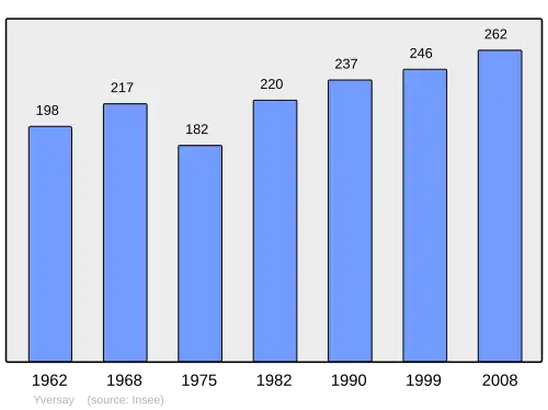 Grafiek inwonertal gemeente
