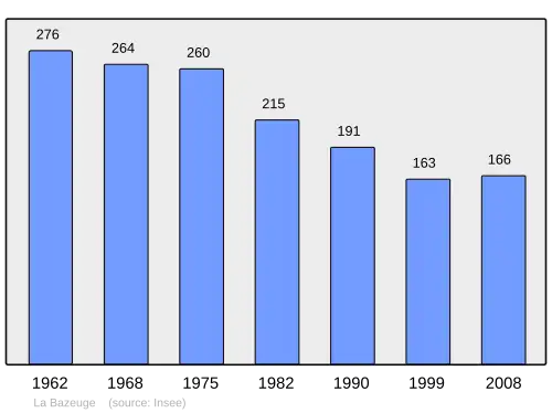 Grafiek inwonertal gemeente