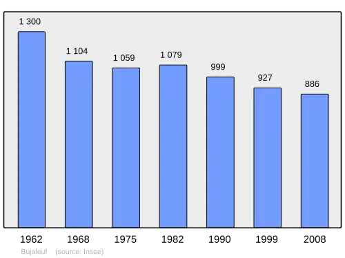 Grafiek inwonertal gemeente
