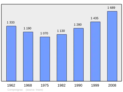 Grafiek inwonertal gemeente
