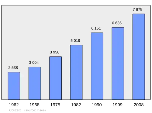Grafiek inwonertal gemeente