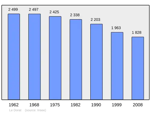 Grafiek inwonertal gemeente