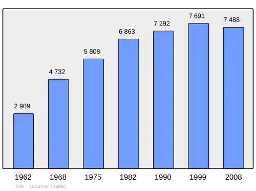 Grafiek inwonertal gemeente