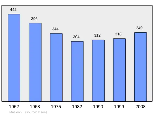Grafiek inwonertal gemeente