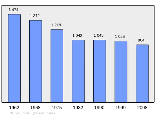 Grafiek inwonertal gemeente