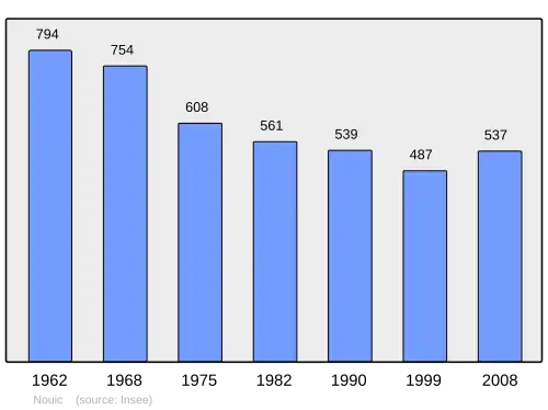 Grafiek inwonertal gemeente