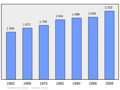 Grafiek inwonertal gemeente