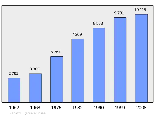 Grafiek inwonertal gemeente