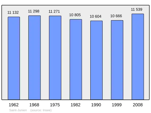 Grafiek inwonertal gemeente