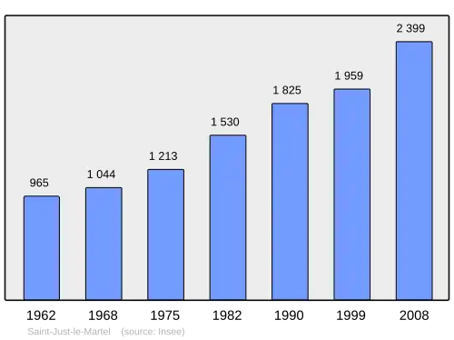 Grafiek inwonertal gemeente