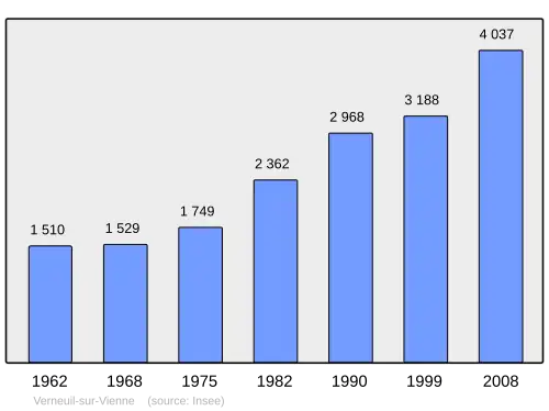 Grafiek inwonertal gemeente