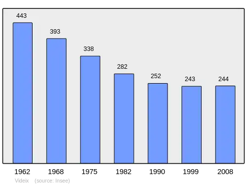 Grafiek inwonertal gemeente
