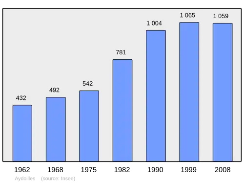 Grafiek inwonertal gemeente