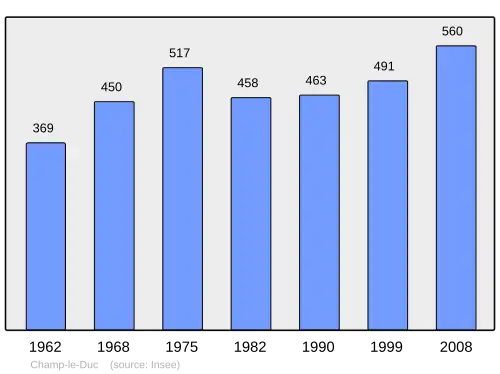 Grafiek inwonertal gemeente
