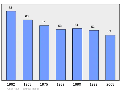 Grafiek inwonertal gemeente