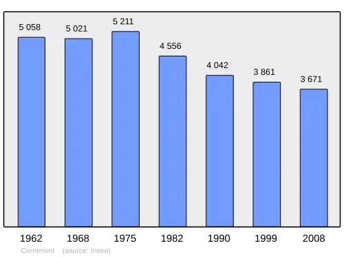 Grafiek inwonertal gemeente