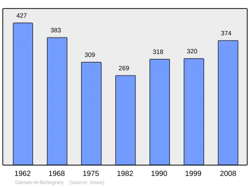 Grafiek inwonertal gemeente
