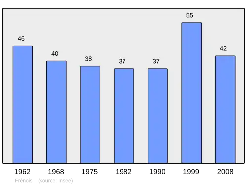 Grafiek inwonertal gemeente