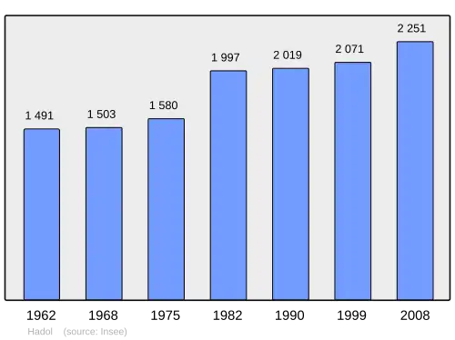 Grafiek inwonertal gemeente