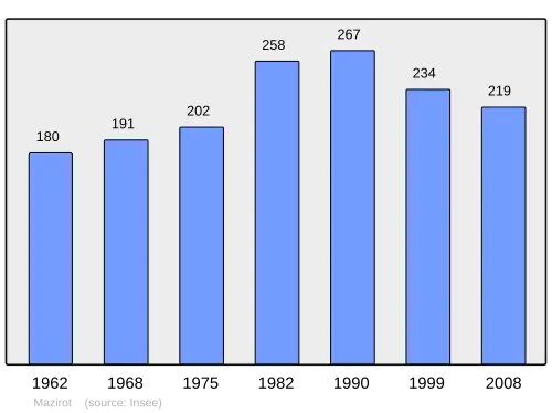 Grafiek inwonertal gemeente
