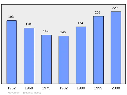 Grafiek inwonertal gemeente