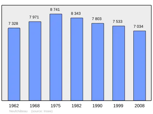 Grafiek inwonertal gemeente